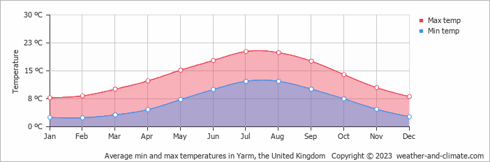Average monthly minimum and maximum temperature in Yarm, the United Kingdom
