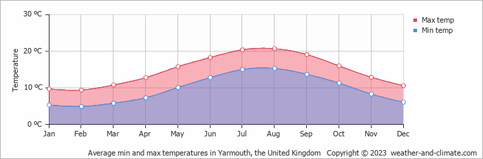 Average monthly minimum and maximum temperature in Yarmouth, the United Kingdom