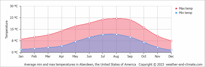 Average monthly minimum and maximum temperature in Aberdeen, the United States of America