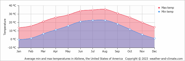 Average monthly minimum and maximum temperature in Abilene, the United States of America