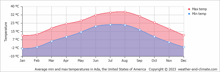 Average monthly minimum and maximum temperature in Ada, the United States of America