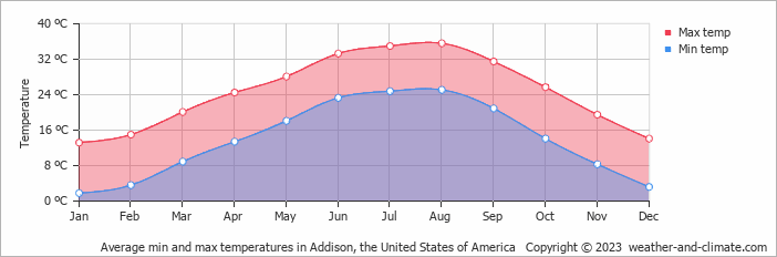 Average monthly minimum and maximum temperature in Addison (TX), 