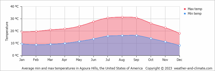 Average monthly minimum and maximum temperature in Agoura Hills, the United States of America