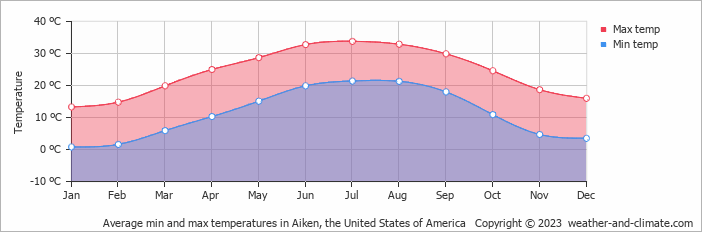 Average monthly minimum and maximum temperature in Aiken, the United States of America