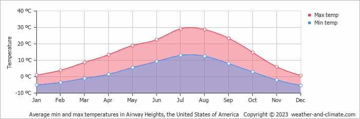 Average monthly minimum and maximum temperature in Airway Heights, the United States of America