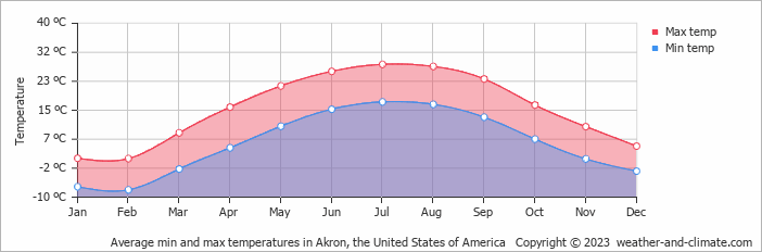 Average monthly minimum and maximum temperature in Akron, the United States of America