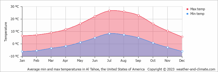 Average monthly minimum and maximum temperature in Al Tahoe, the United States of America