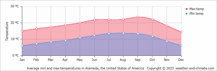 Average monthly minimum and maximum temperature in Alameda, the United States of America