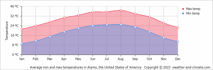 Average monthly minimum and maximum temperature in Alamo, the United States of America