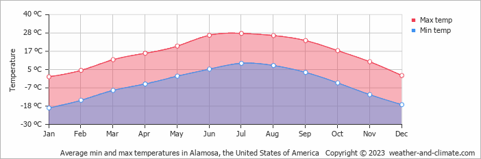 Average monthly minimum and maximum temperature in Alamosa, the United States of America