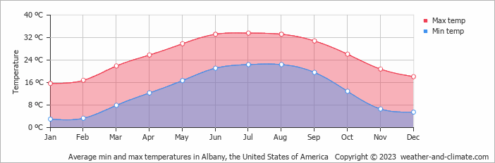 Average monthly minimum and maximum temperature in Albany, the United States of America