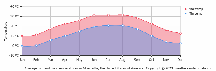 Average monthly minimum and maximum temperature in Albertville, the United States of America