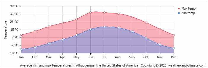 Average min and max temperatures in Albuquerque, United States of America   Copyright © 2022  weather-and-climate.com  