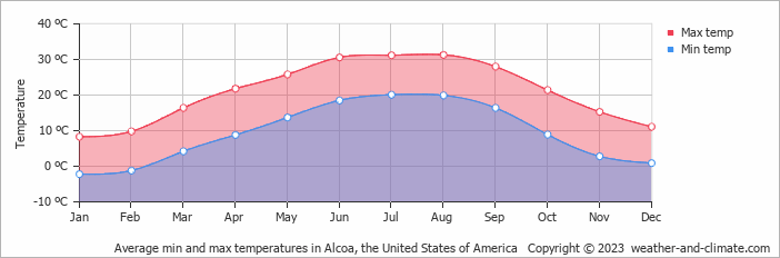 Average monthly minimum and maximum temperature in Alcoa, the United States of America