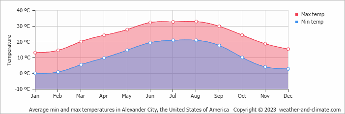Average monthly minimum and maximum temperature in Alexander City, the United States of America