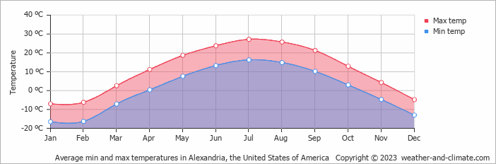 Average monthly minimum and maximum temperature in Alexandria, the United States of America