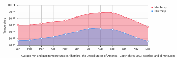 Average monthly temperature in Alhambra (California
