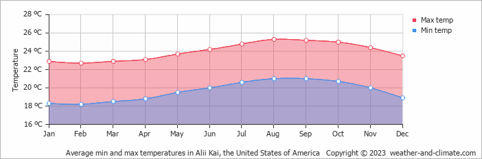 Average monthly minimum and maximum temperature in Alii Kai, the United States of America