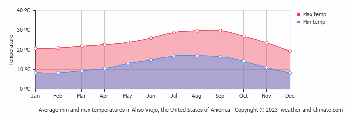 Average monthly minimum and maximum temperature in Aliso Viejo, the United States of America
