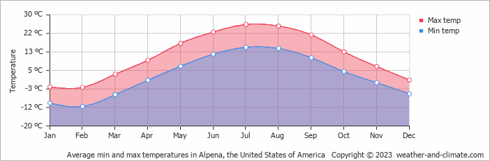 Average monthly minimum and maximum temperature in Alpena, the United States of America