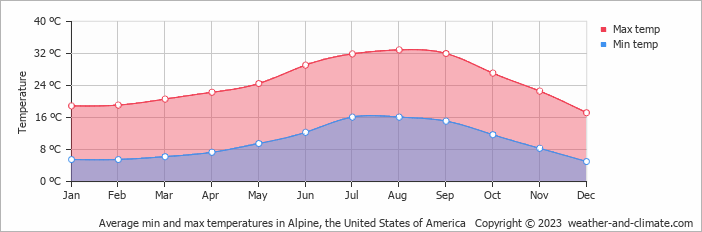 Average monthly minimum and maximum temperature in Alpine, the United States of America