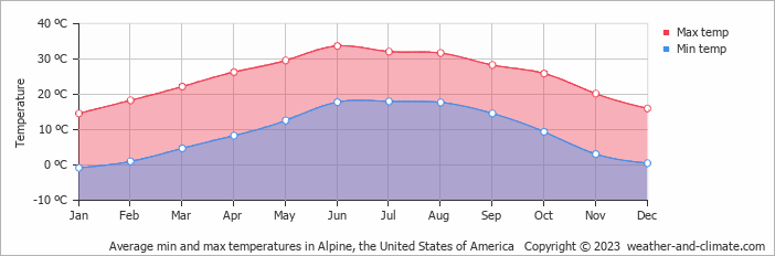 Average monthly minimum and maximum temperature in Alpine, the United States of America