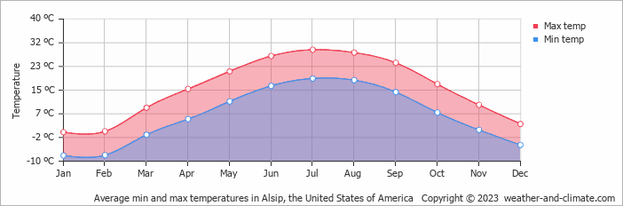 Average monthly minimum and maximum temperature in Alsip, the United States of America