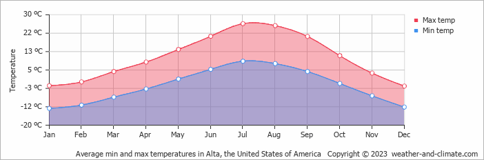 Average monthly minimum and maximum temperature in Alta, the United States of America