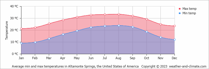 Average monthly minimum and maximum temperature in Altamonte Springs, the United States of America