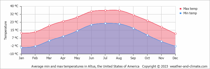 Average monthly minimum and maximum temperature in Altus, the United States of America