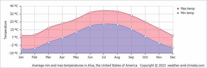 Average monthly minimum and maximum temperature in Alva, the United States of America