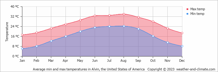Average monthly minimum and maximum temperature in Alvin, the United States of America