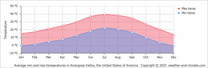 Average monthly minimum and maximum temperature in Amargosa Valley, the United States of America