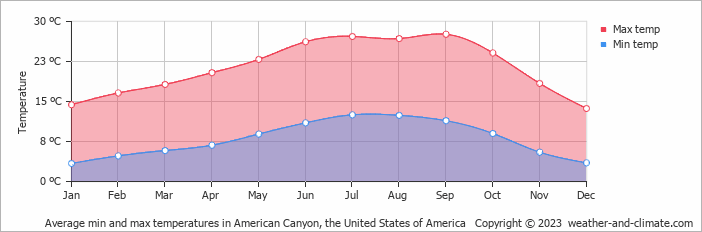 Average monthly minimum and maximum temperature in American Canyon, the United States of America