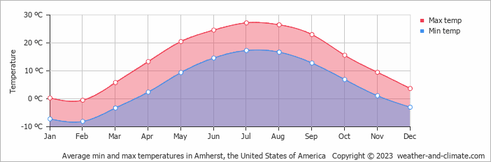 Average monthly minimum and maximum temperature in Amherst, the United States of America