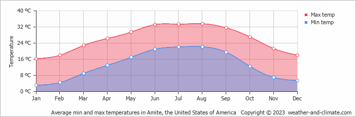 Average monthly minimum and maximum temperature in Amite (LA), 