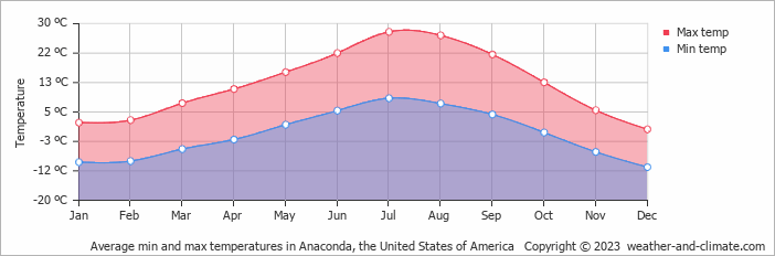 Average monthly minimum and maximum temperature in Anaconda, the United States of America