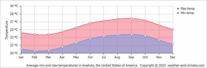 Average monthly minimum and maximum temperature in Anahola, the United States of America