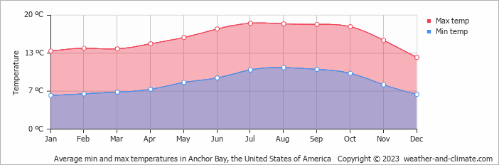 Average monthly minimum and maximum temperature in Anchor Bay, the United States of America