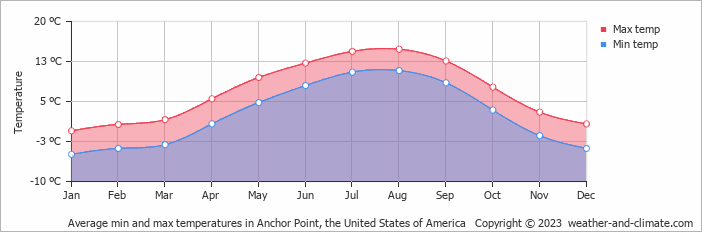 Average monthly minimum and maximum temperature in Anchor Point, the United States of America