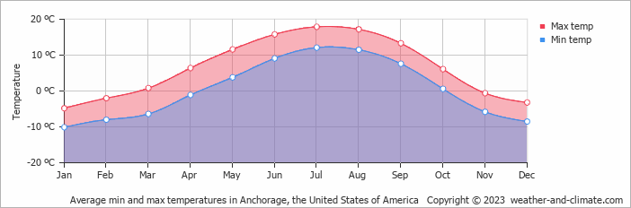 Average min and max temperatures in Anchorage, United States of America