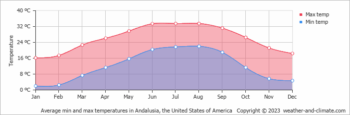 Average monthly minimum and maximum temperature in Andalusia, the United States of America