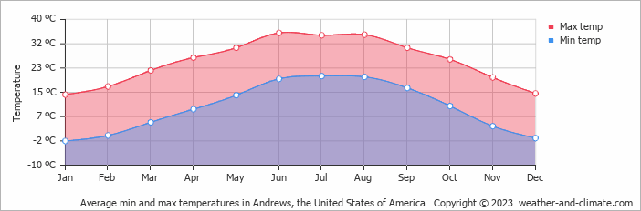 Average monthly minimum and maximum temperature in Andrews, the United States of America