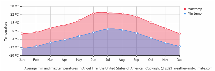Average monthly minimum and maximum temperature in Angel Fire, the United States of America