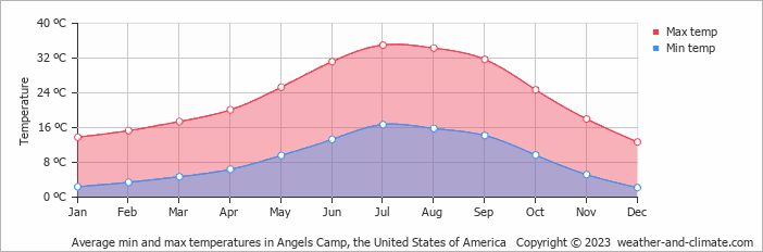 Average monthly minimum and maximum temperature in Angels Camp, the United States of America