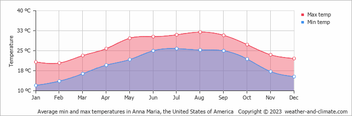 Average monthly minimum and maximum temperature in Anna Maria, the United States of America