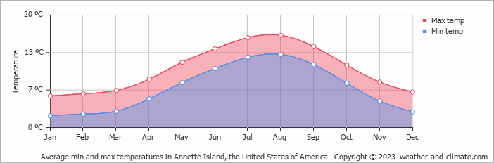 Average monthly minimum and maximum temperature in Annette Island, the United States of America