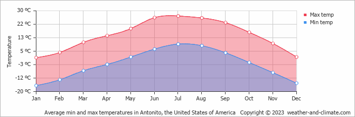 Average monthly minimum and maximum temperature in Antonito, the United States of America