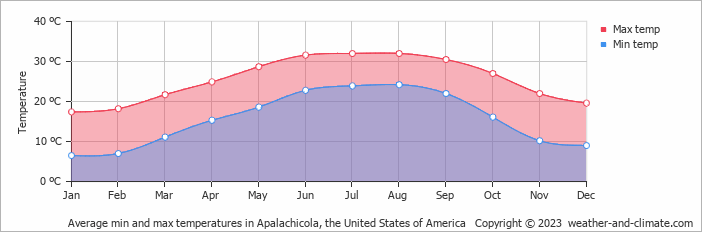 Average monthly minimum and maximum temperature in Apalachicola, the United States of America