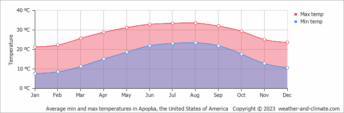 Average monthly minimum and maximum temperature in Apopka, the United States of America